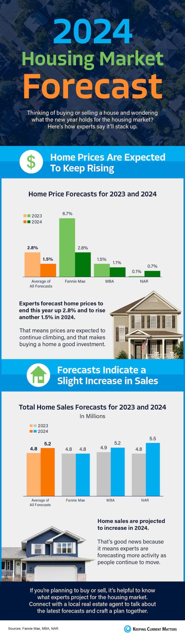 2024 Housing Market Forecast [INFOGRAPHIC] DRF Team